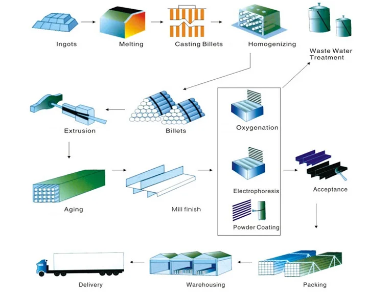 process of production