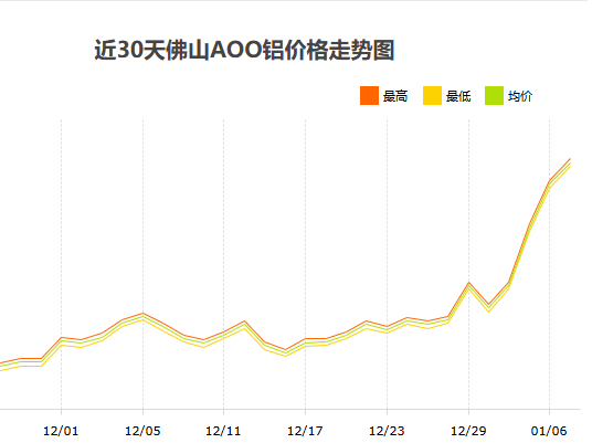Aluminum price trend